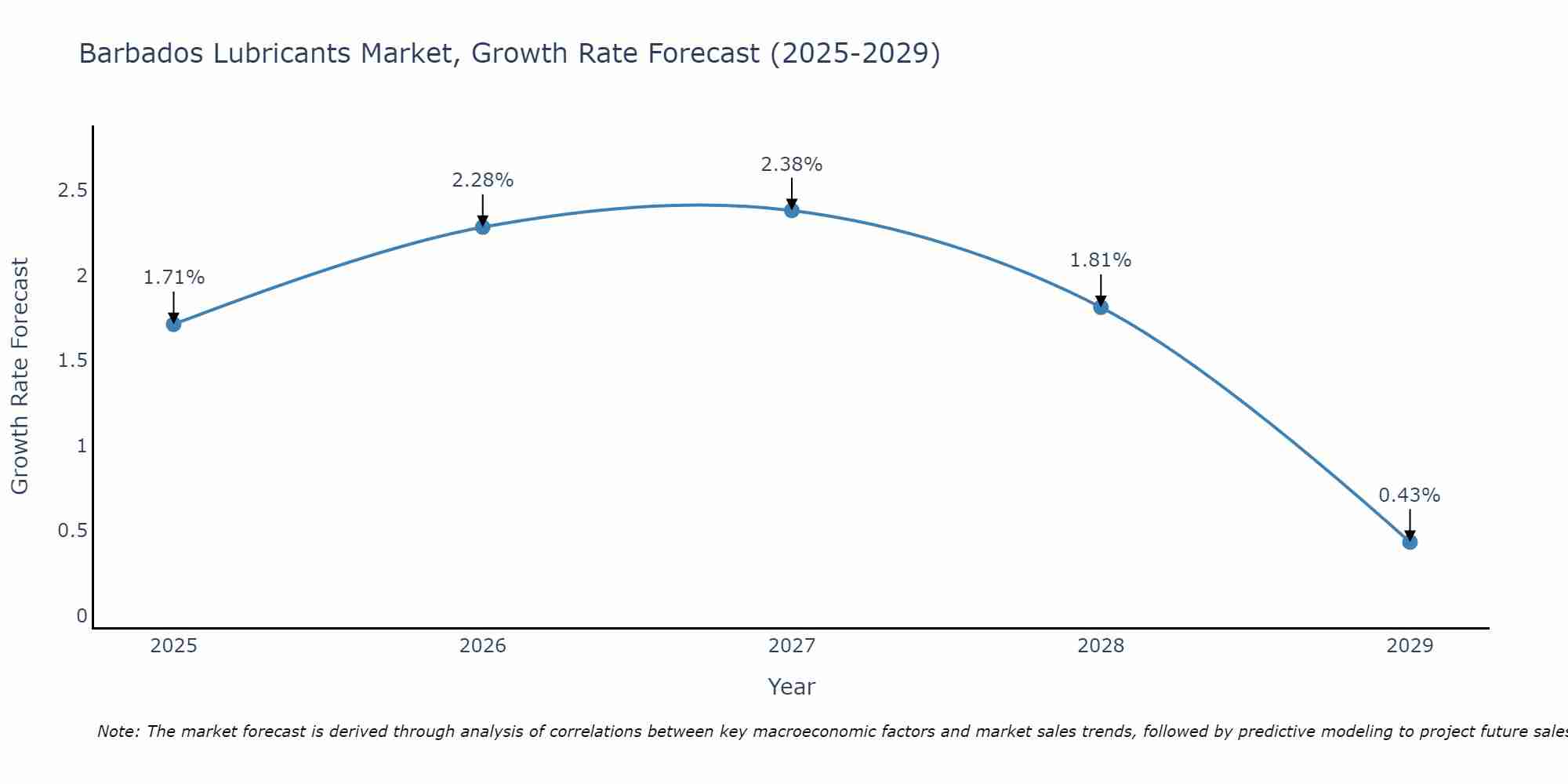 Barbados Lubricants Market Size Growth Rate