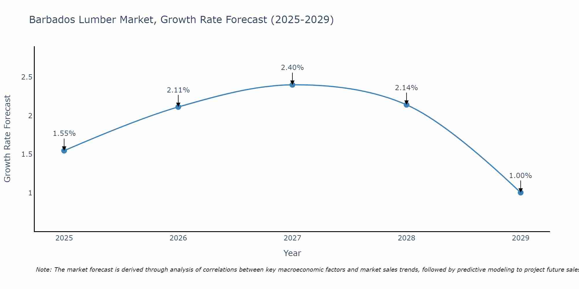 Barbados Lumber Market Size Growth Rate