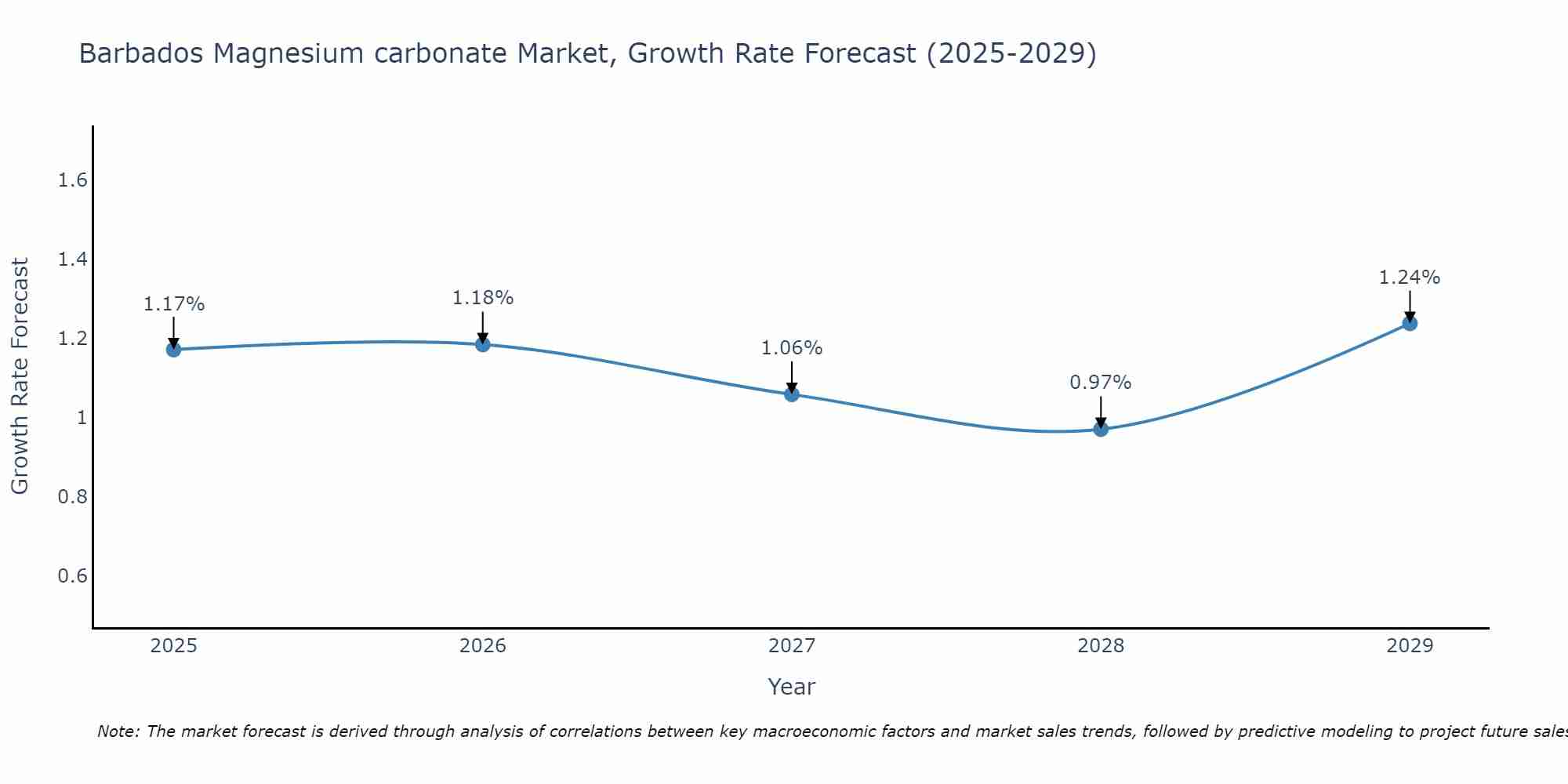Barbados Magnesium carbonate Market Growth Rate
