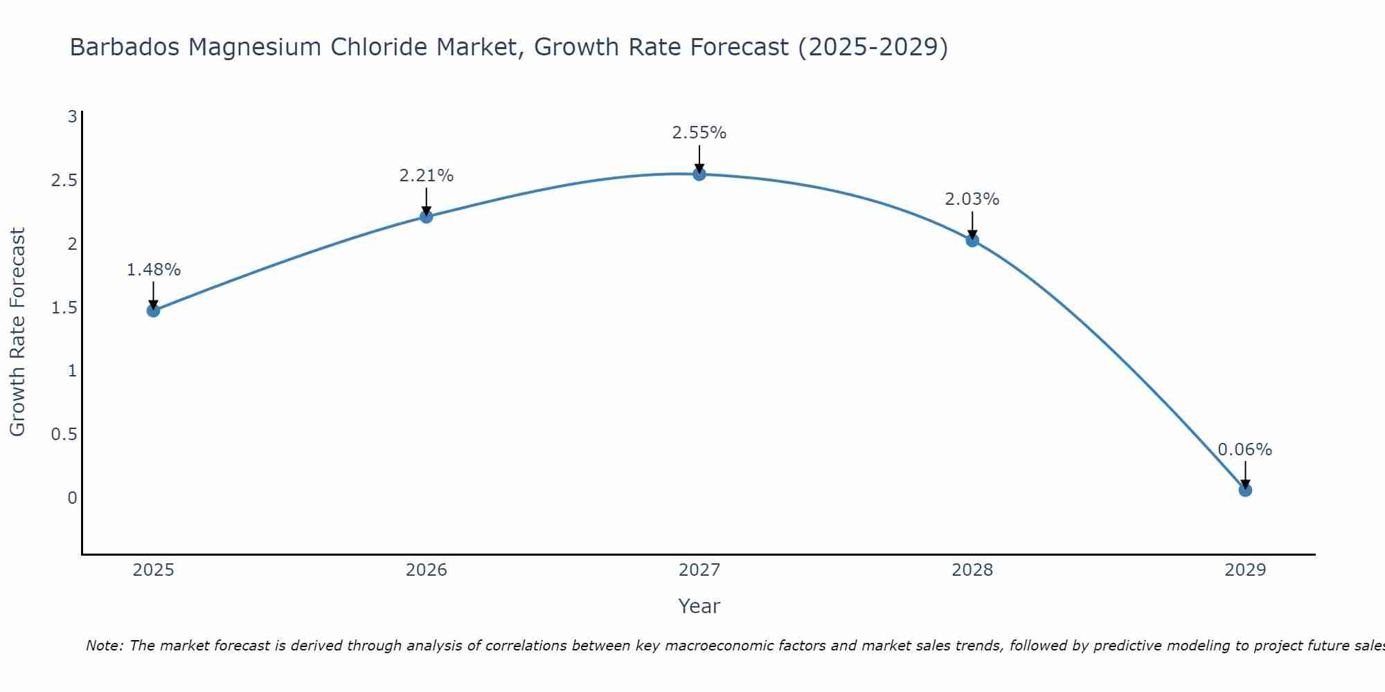 Barbados Magnesium Chloride Market Growth Rate