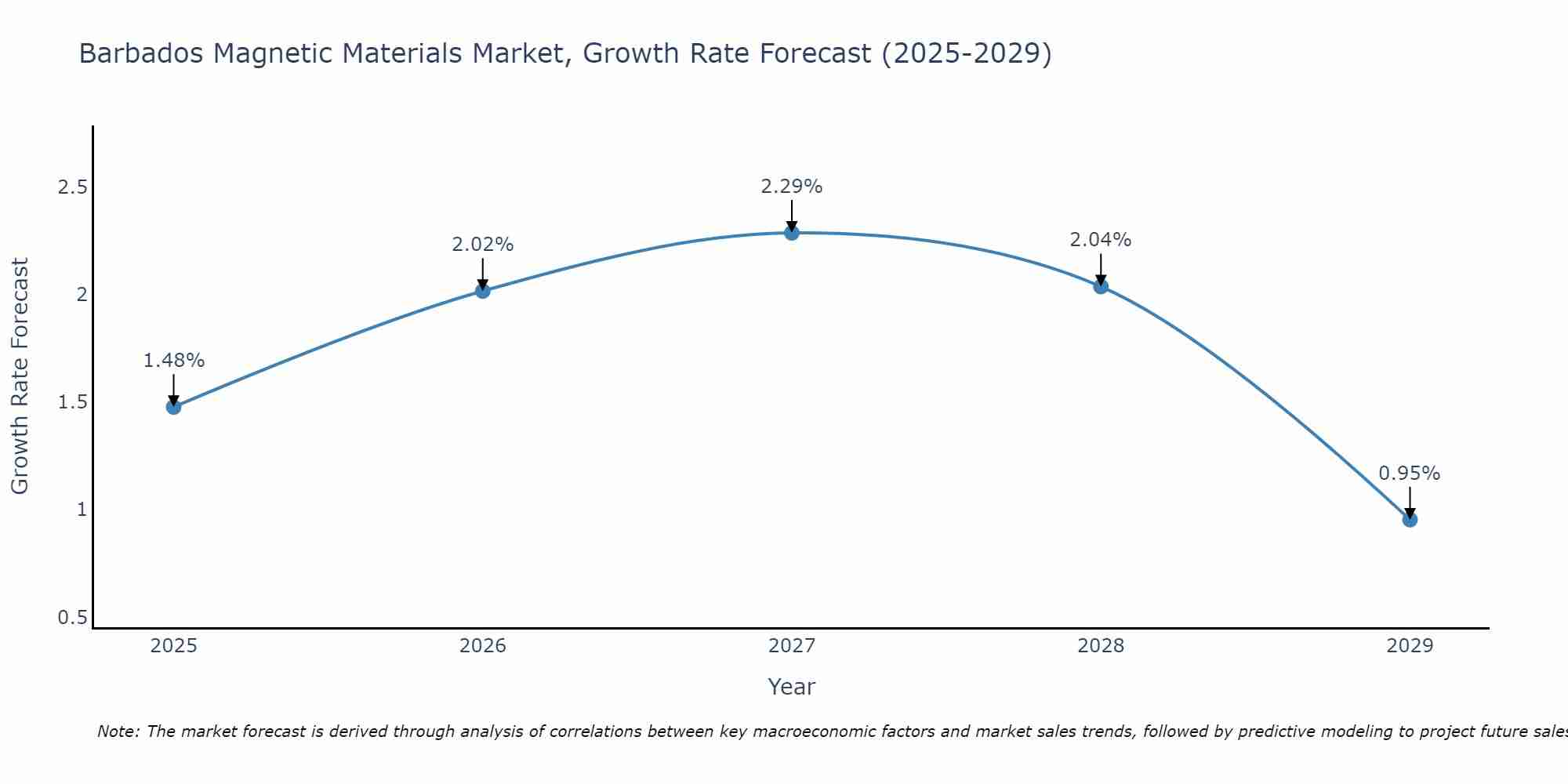 Barbados Magnetic Materials Market Growth Rate