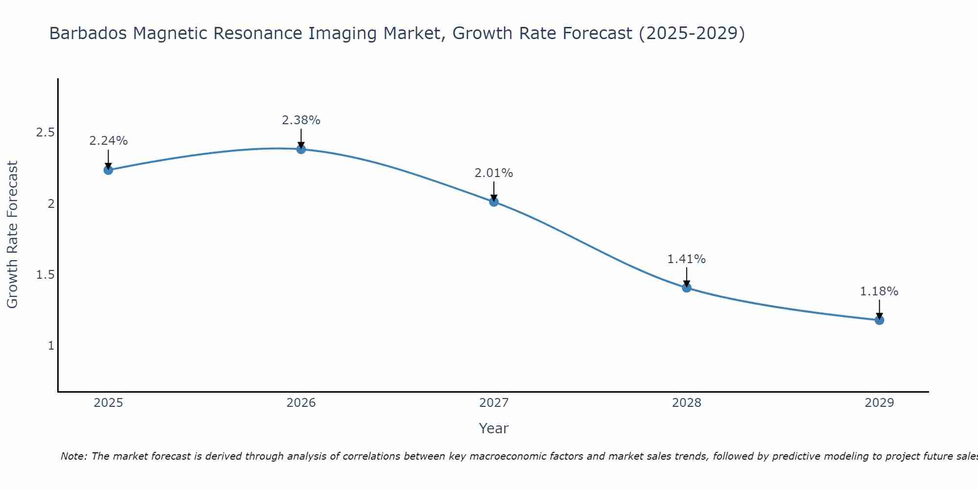 Barbados Magnetic Resonance Imaging Market Growth Rate
