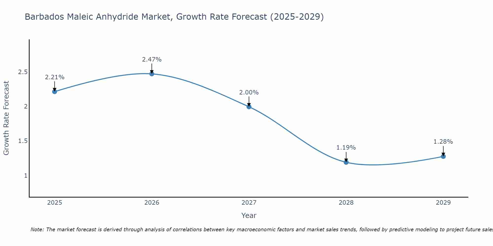 Barbados Maleic Anhydride Market Growth Rate