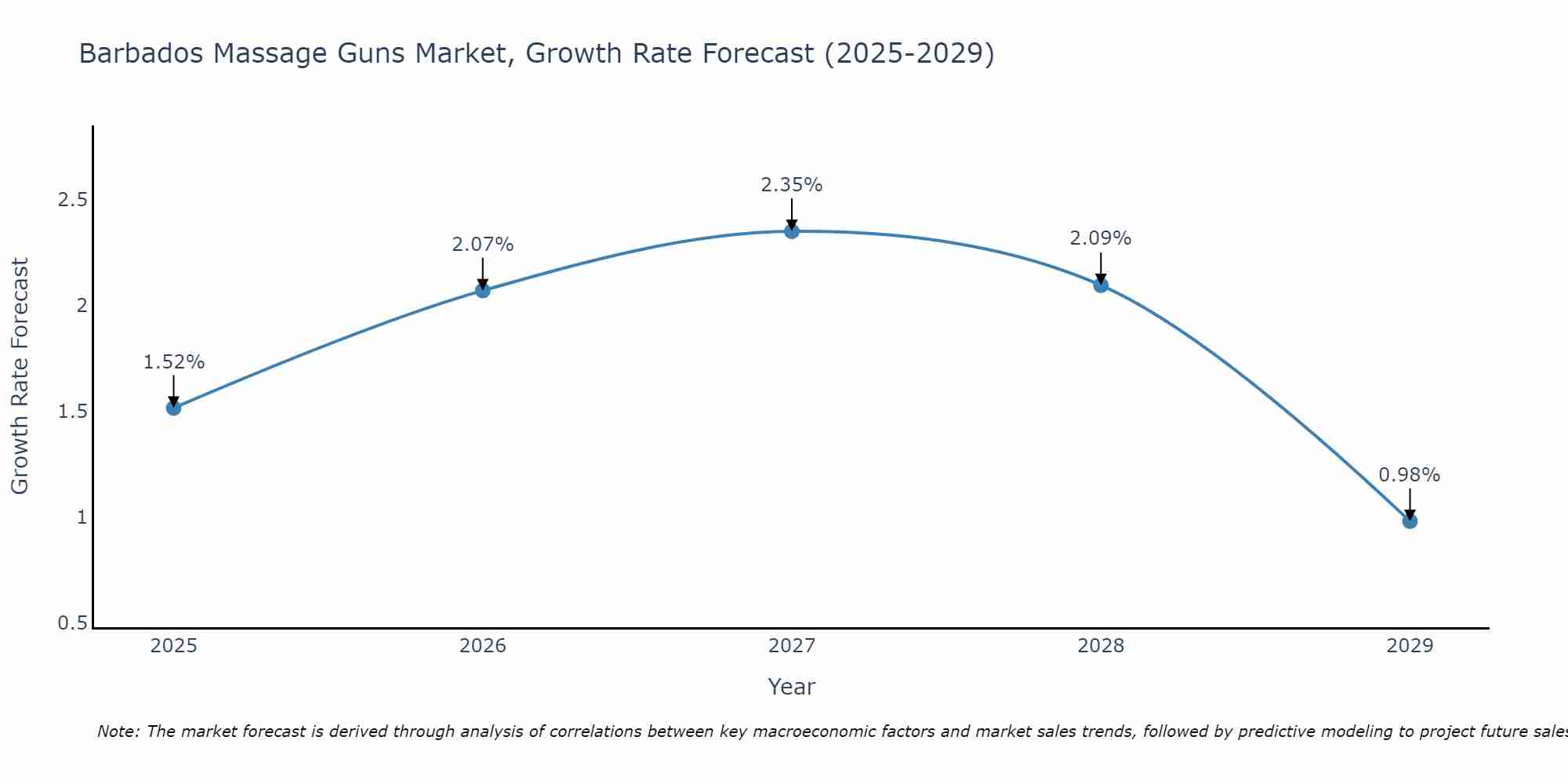 Barbados Massage Guns Market Growth Rate
