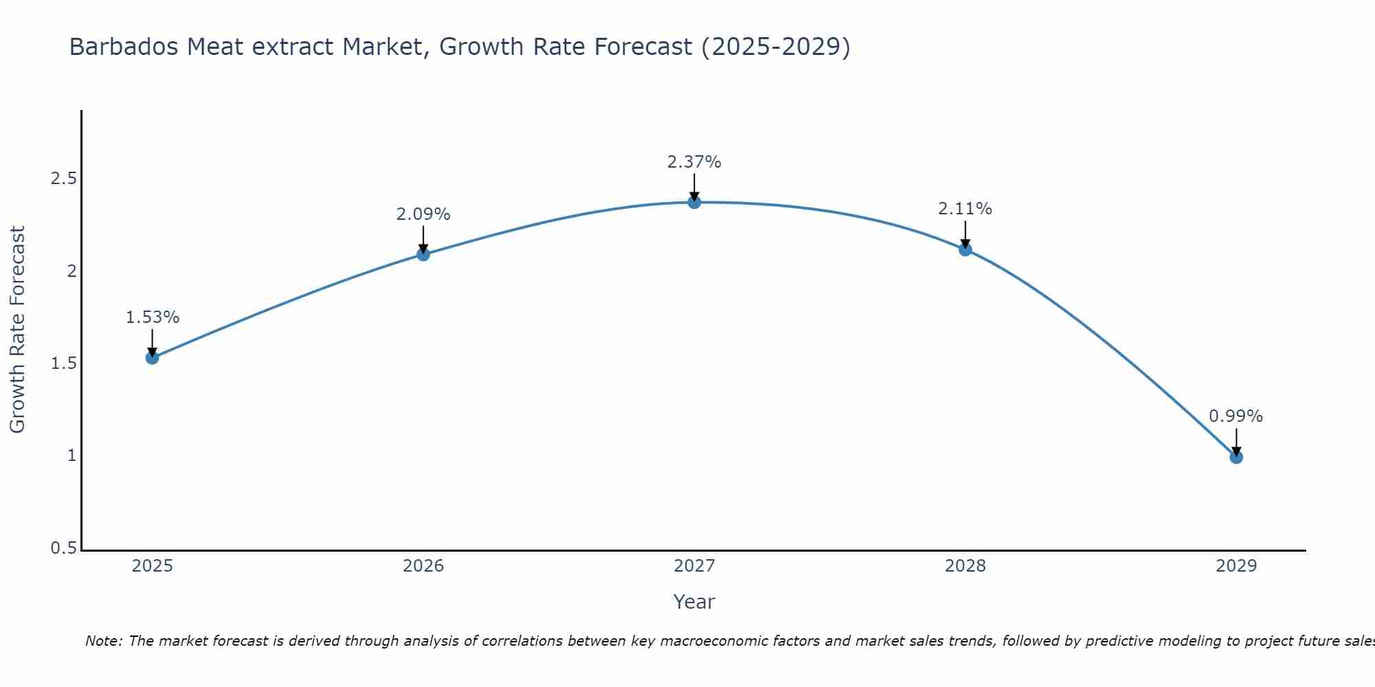 Barbados Meat extract Market Growth Rate