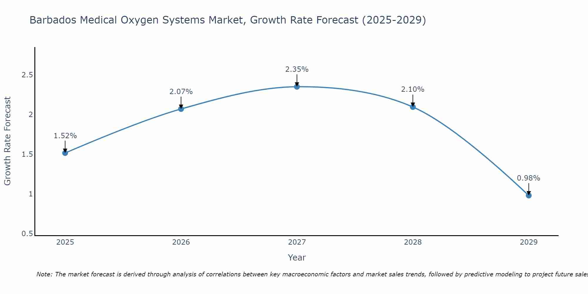 Barbados Medical Oxygen Systems Market Growth Rate