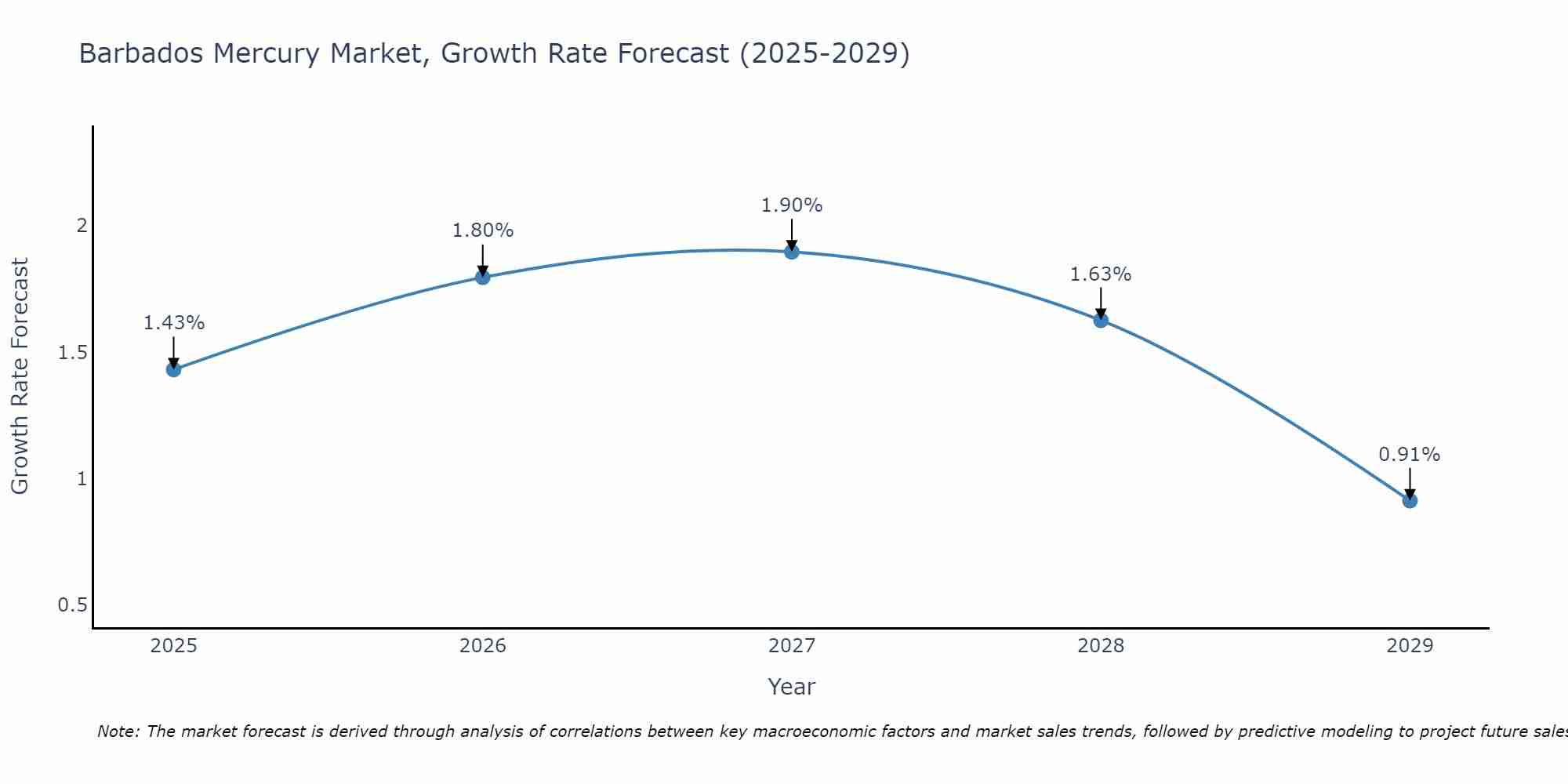 Barbados Mercury Market Growth Rate