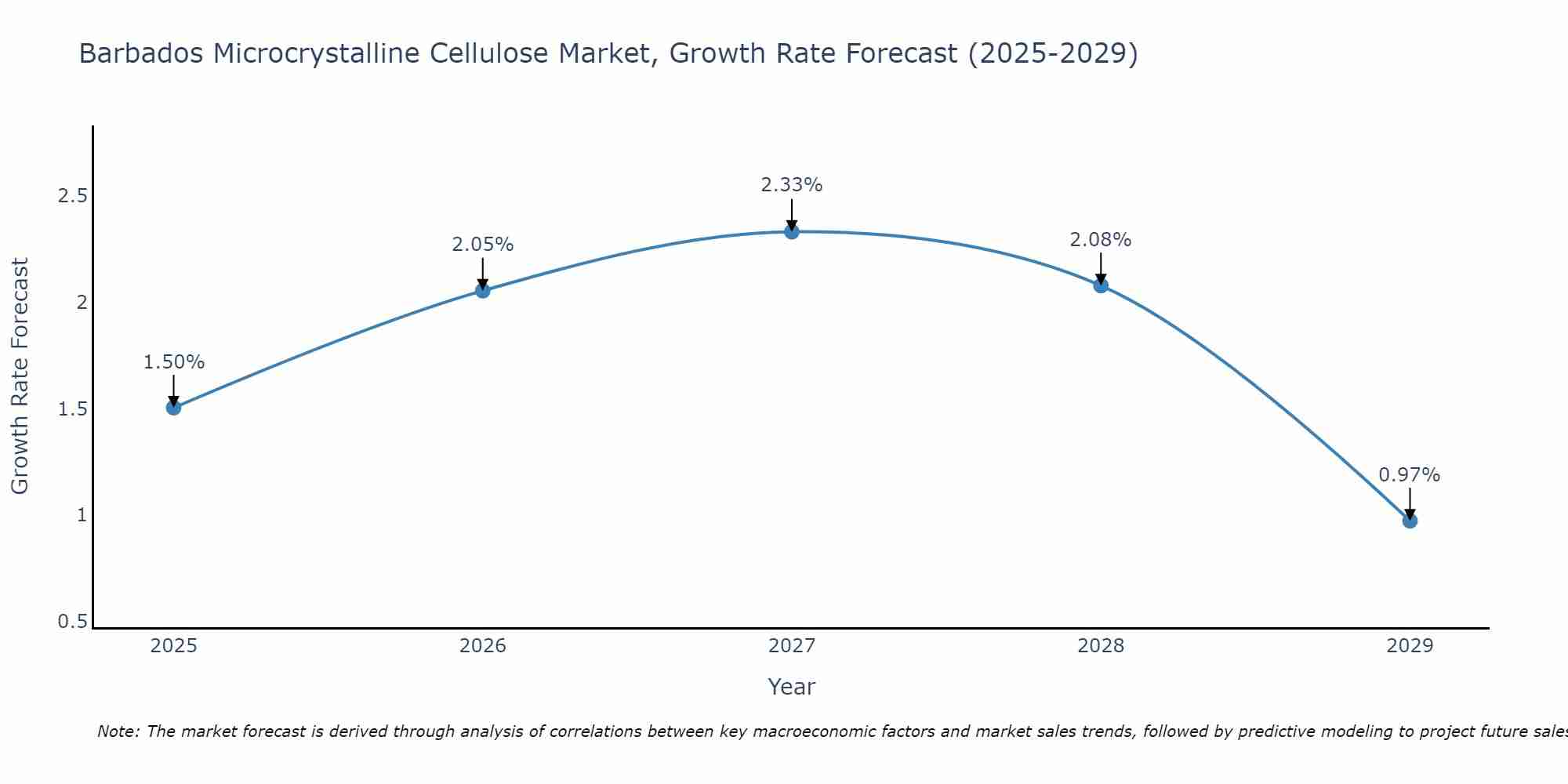 Barbados Microcrystalline Cellulose Market Growth Rate