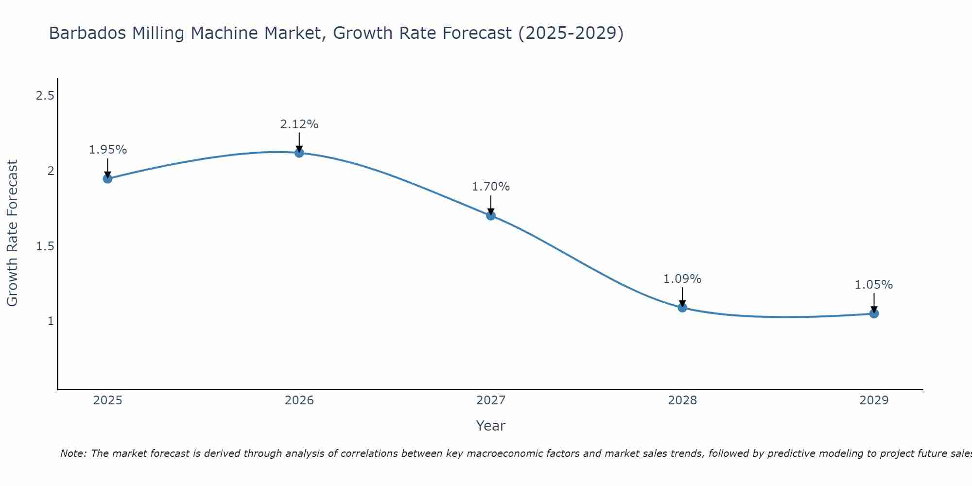 Barbados Milling Machine Market Growth Rate