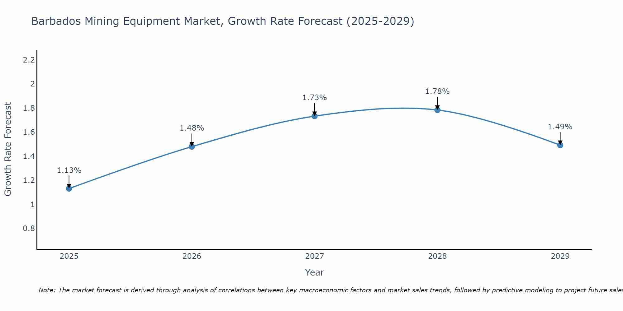 Barbados Mining Equipment Market Growth Rate