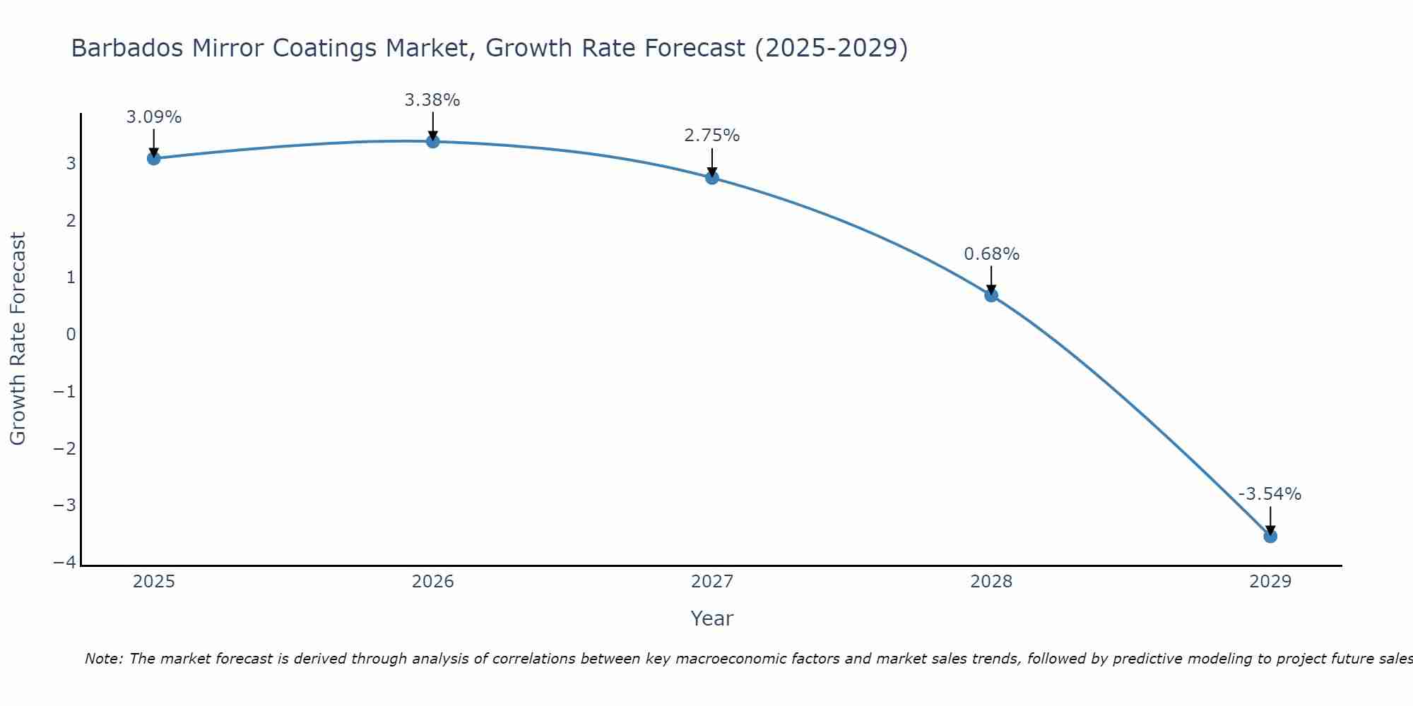 Barbados Mirror Coatings Market Growth Rate