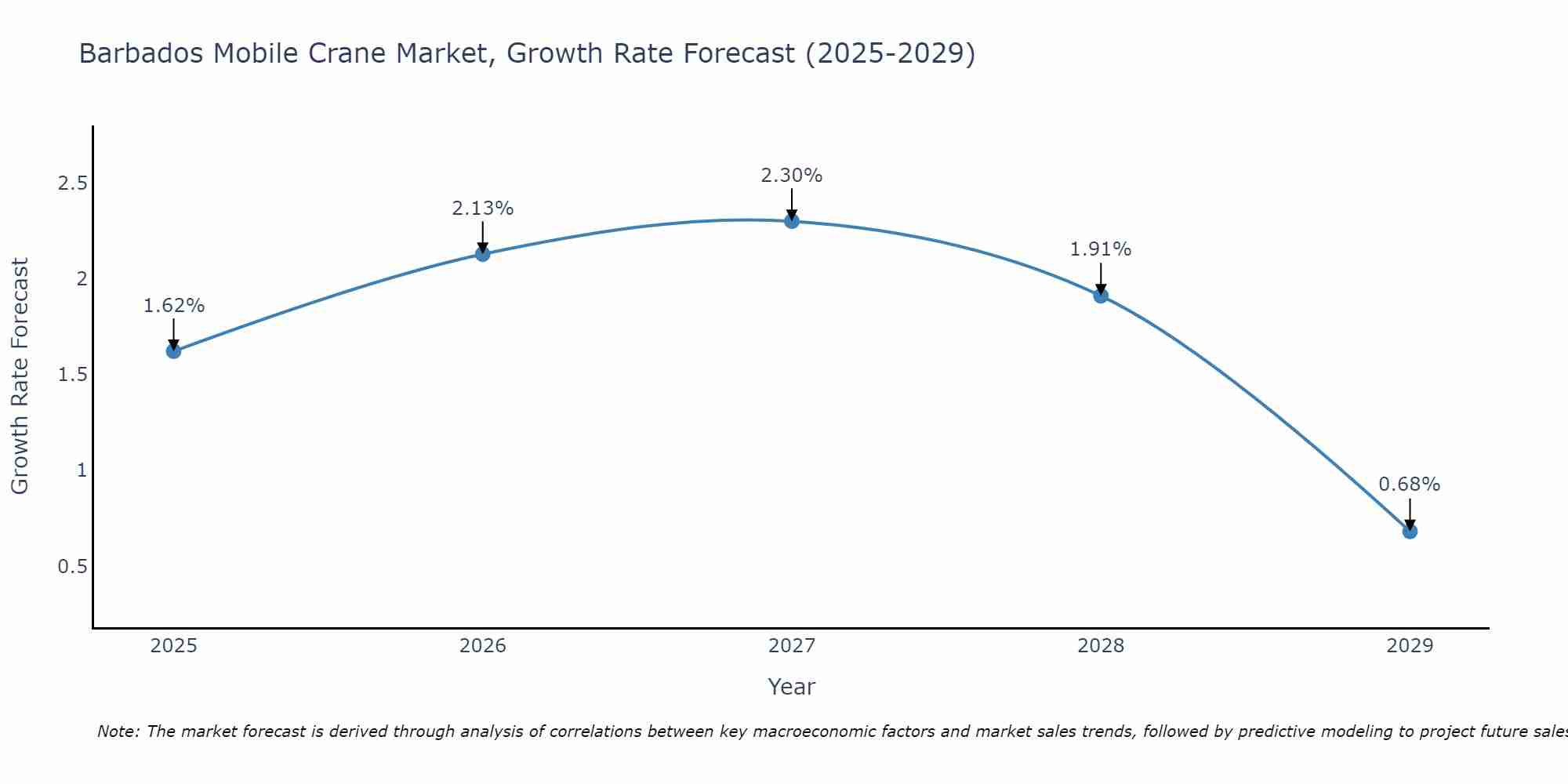 Barbados Mobile Crane Market Size Growth Rate