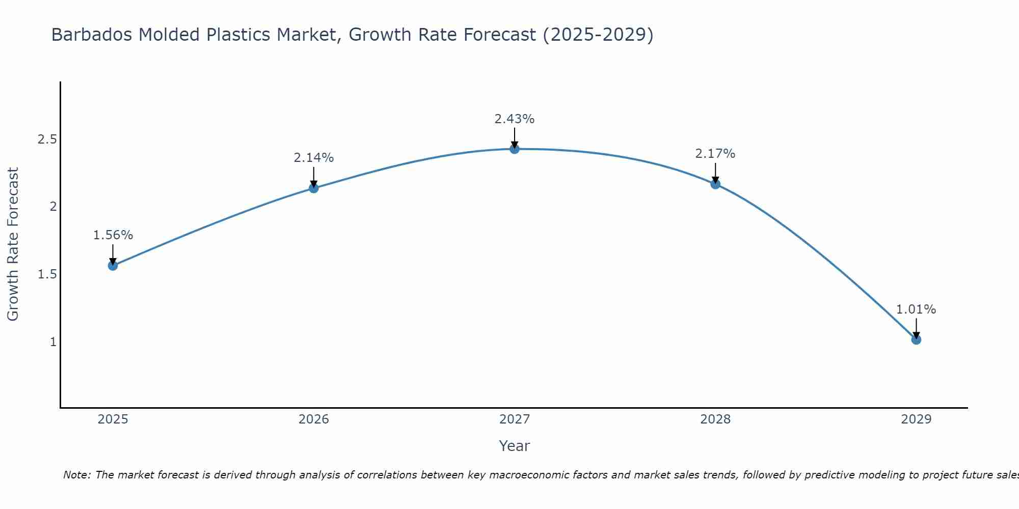 Barbados Molded Plastics Market Growth Rate