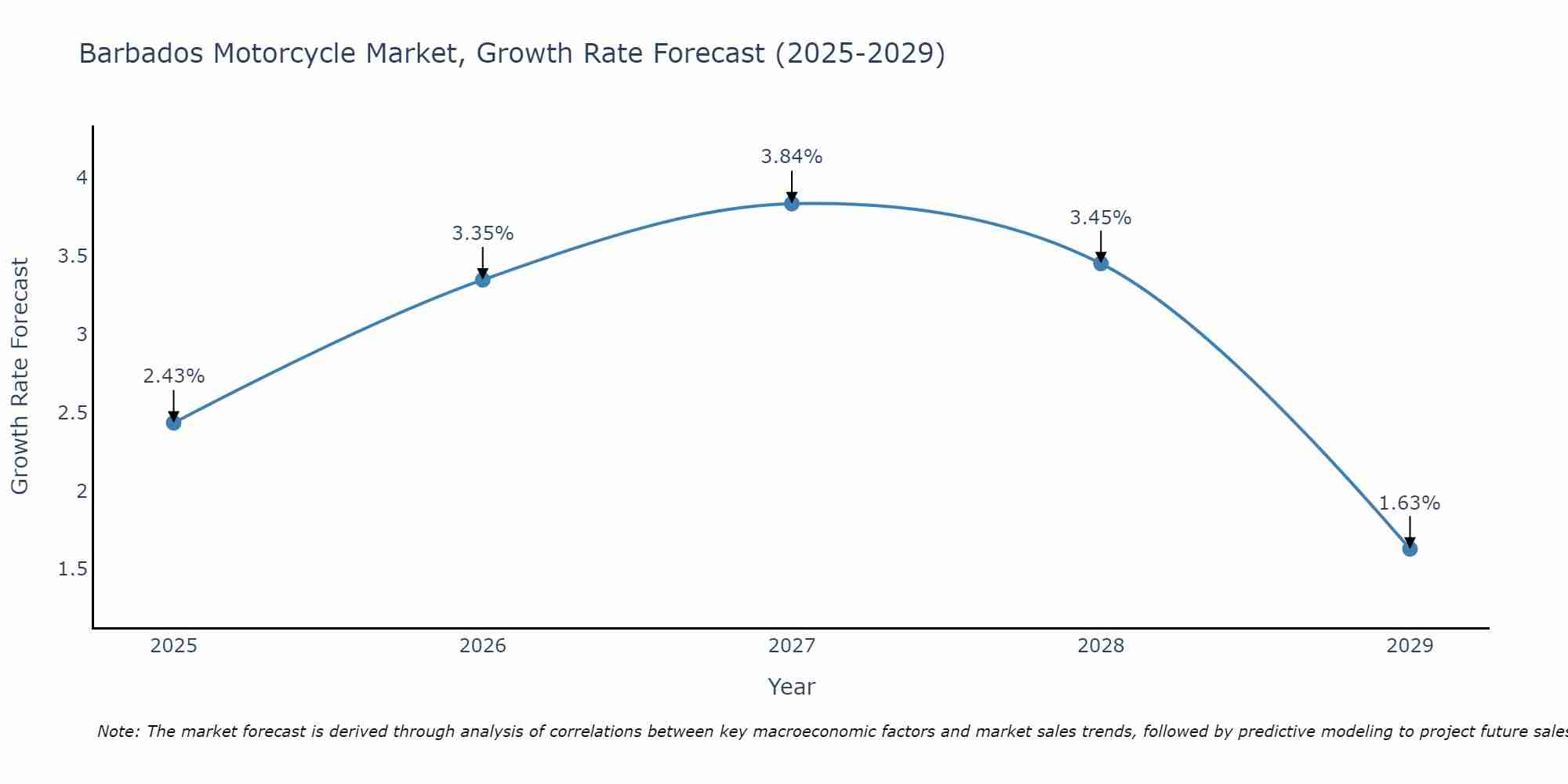 Barbados Motorcycle Market Size Growth Rate