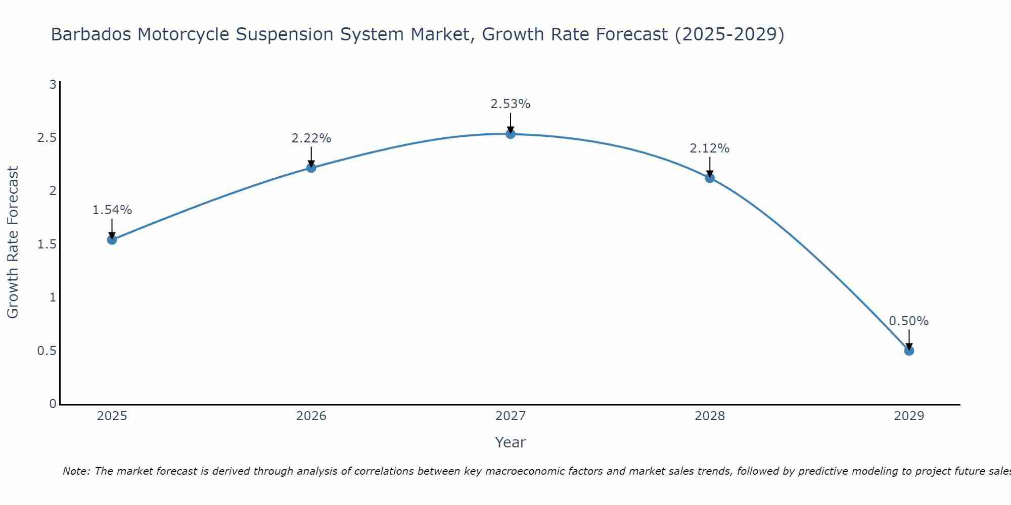 Barbados Motorcycle Suspension System Market Size Growth Rate