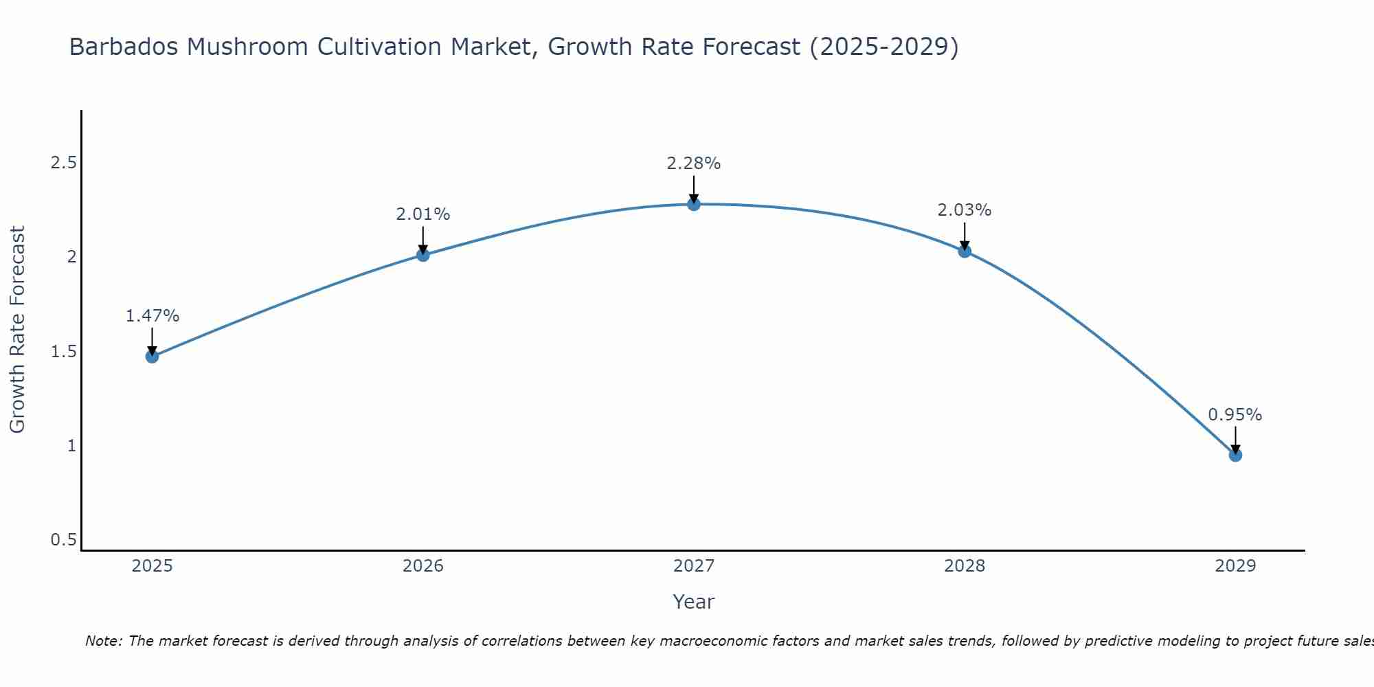 Barbados Mushroom Cultivation Market Growth Rate