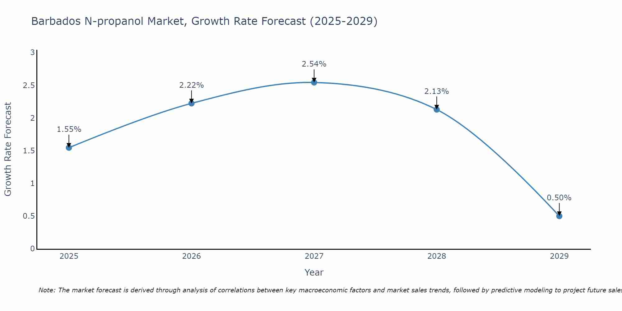 Barbados N-propanol Market Growth Rate