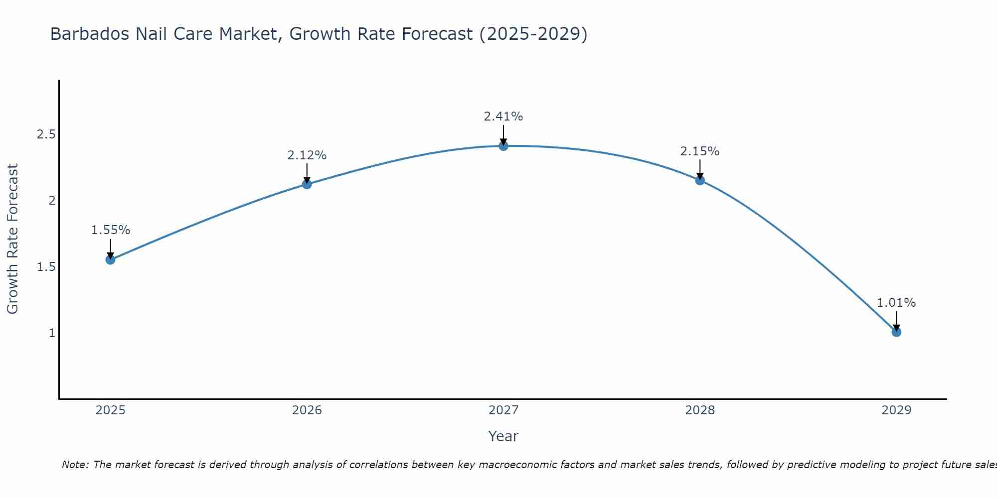 Barbados Nail Care Market Growth Rate