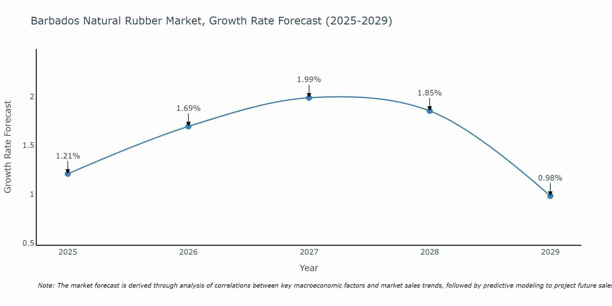 Barbados Natural Rubber Market Growth Rate