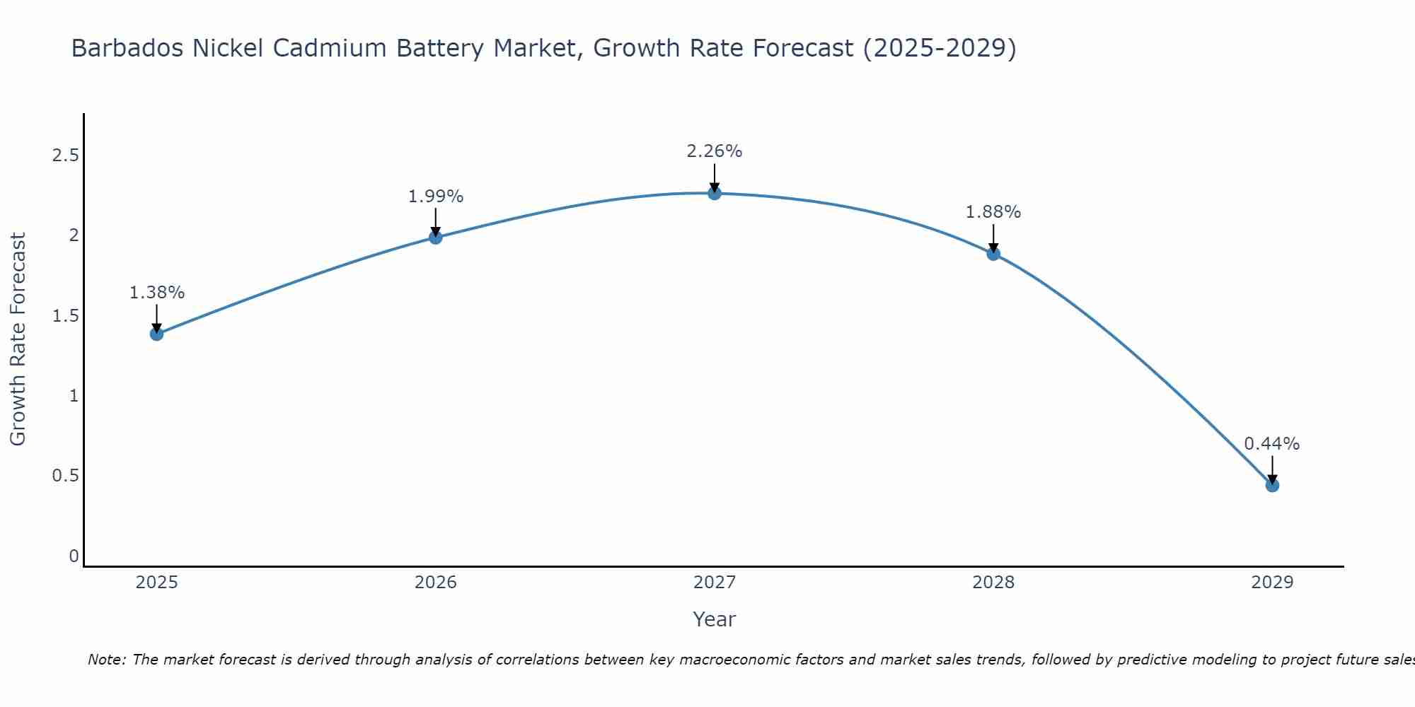 Barbados Nickel Cadmium Battery Market Growth Rate