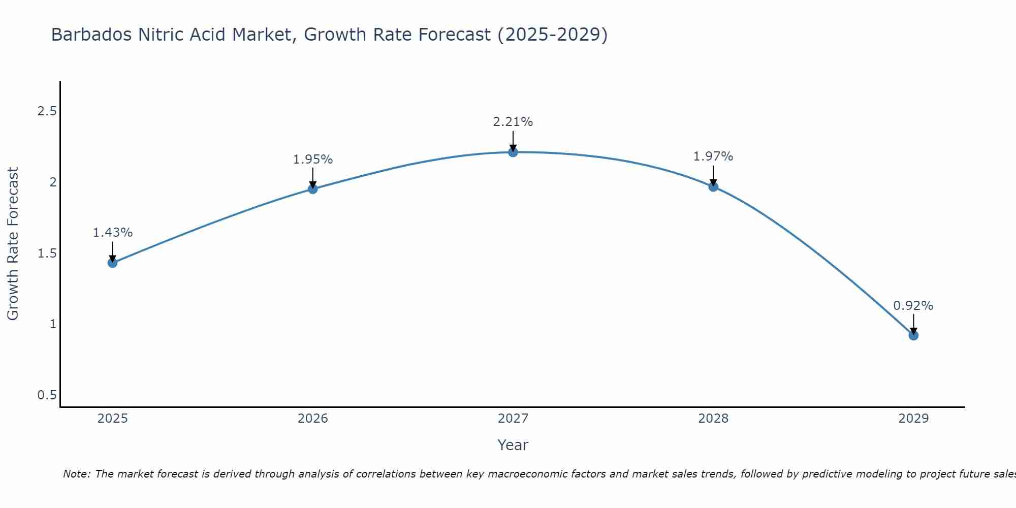 Barbados Nitric Acid Market Growth Rate