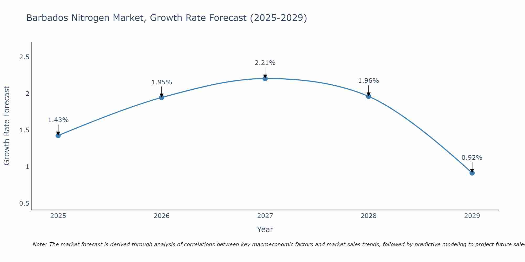 Barbados Nitrogen Market Growth Rate