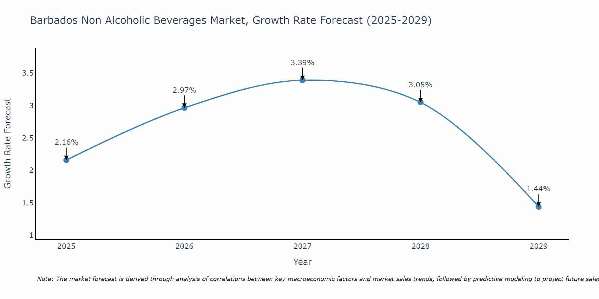 Barbados Non Alcoholic Beverages Market Size Growth Rate