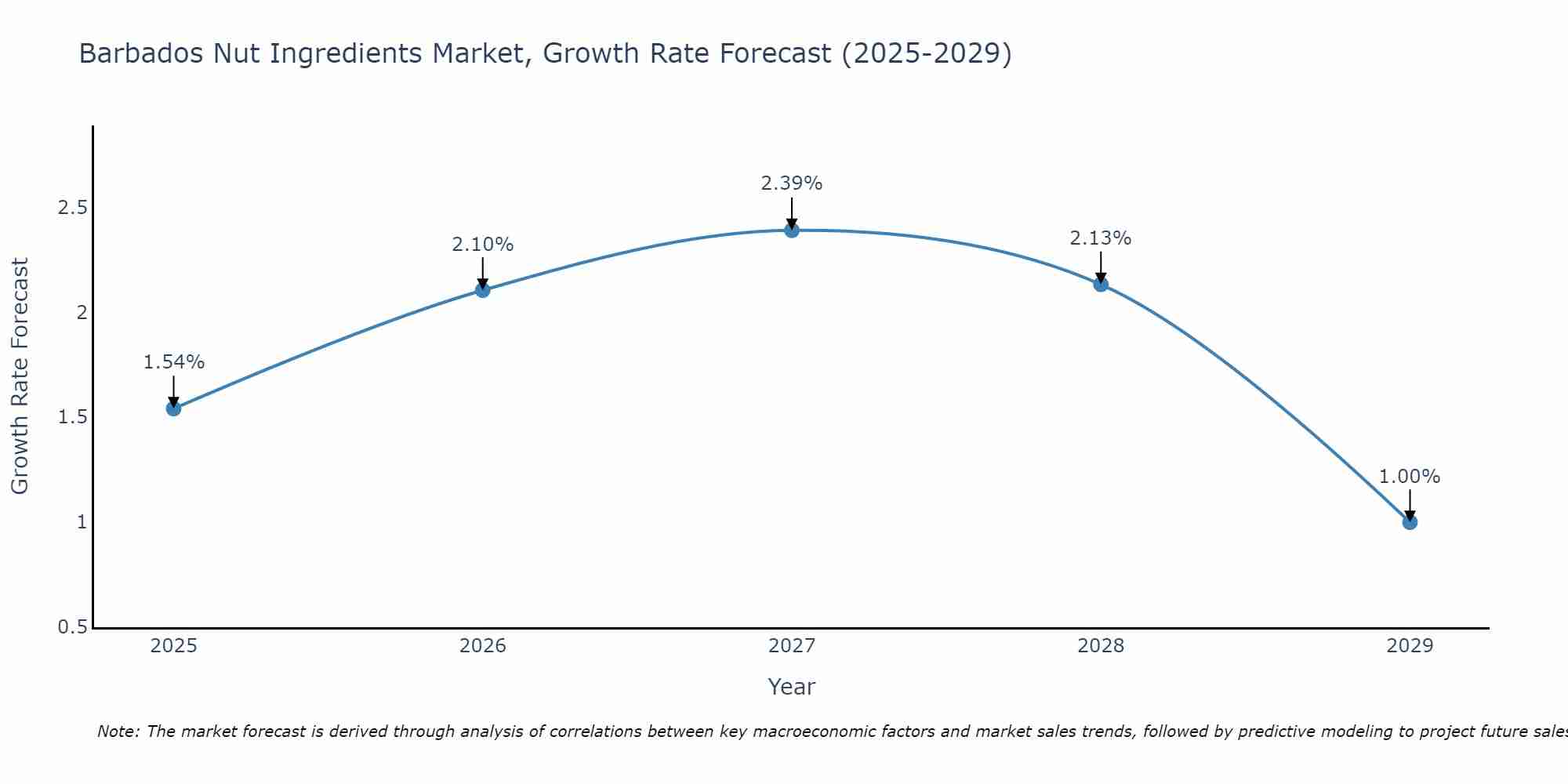 Barbados Nut Ingredients Market Growth Rate