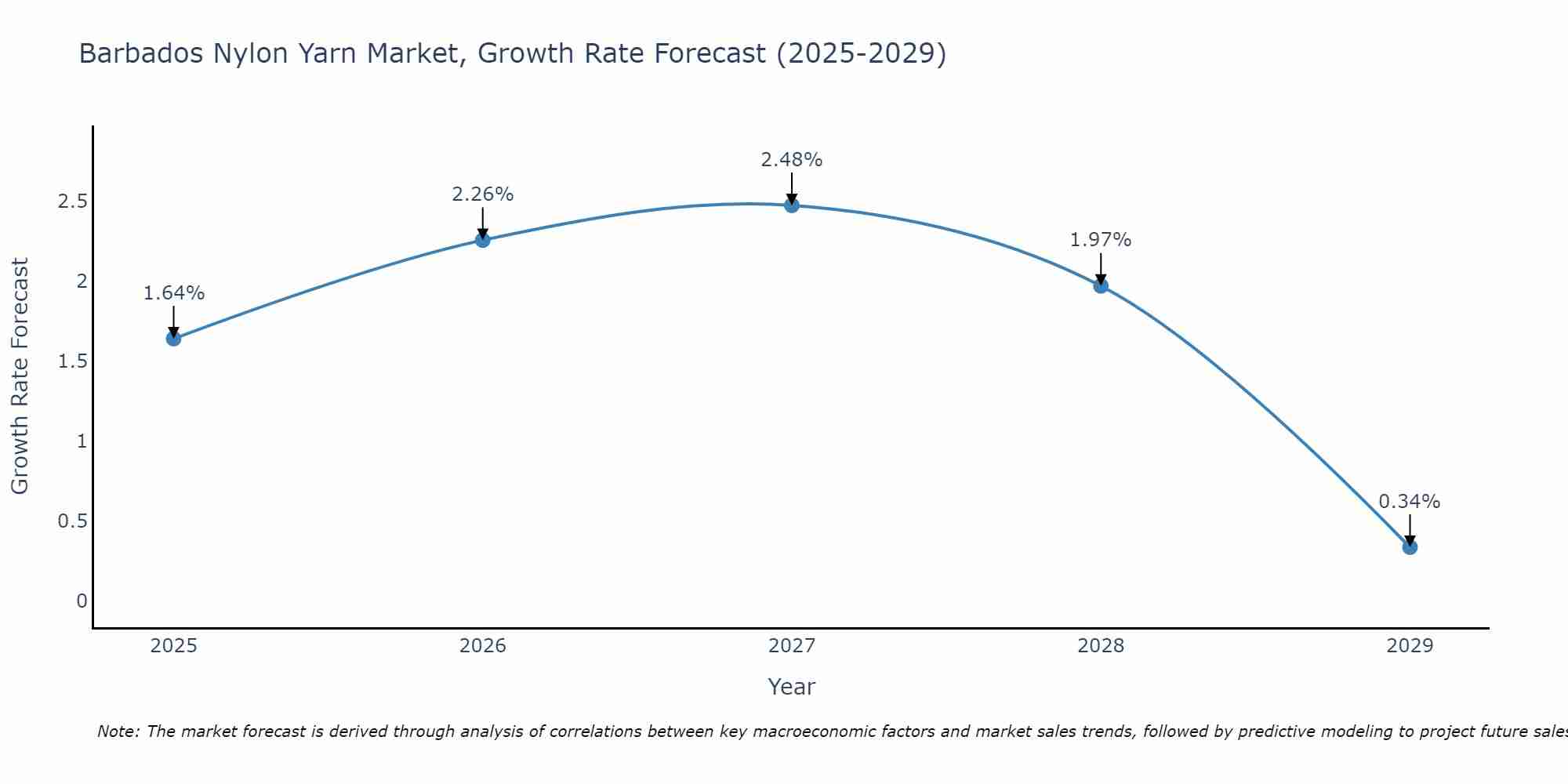 Barbados Nylon Yarn Market Growth Rate