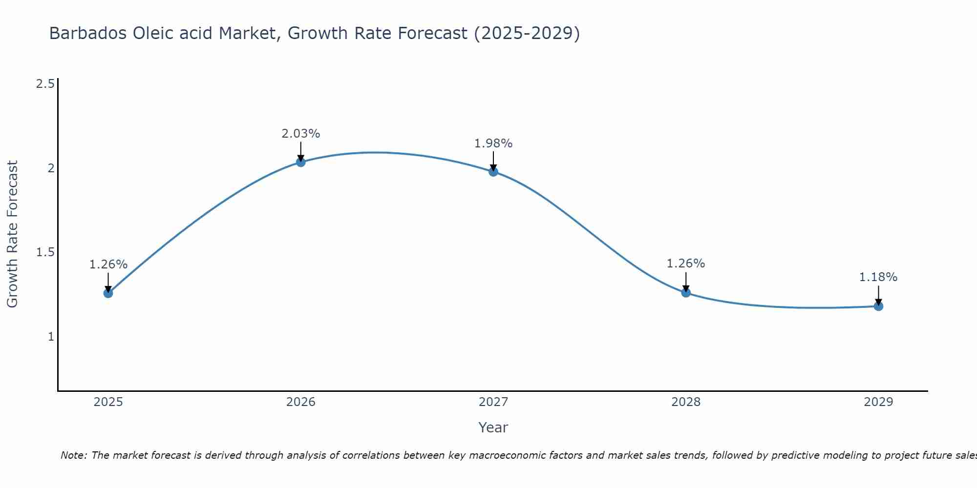 Barbados Oleic acid Market Growth Rate