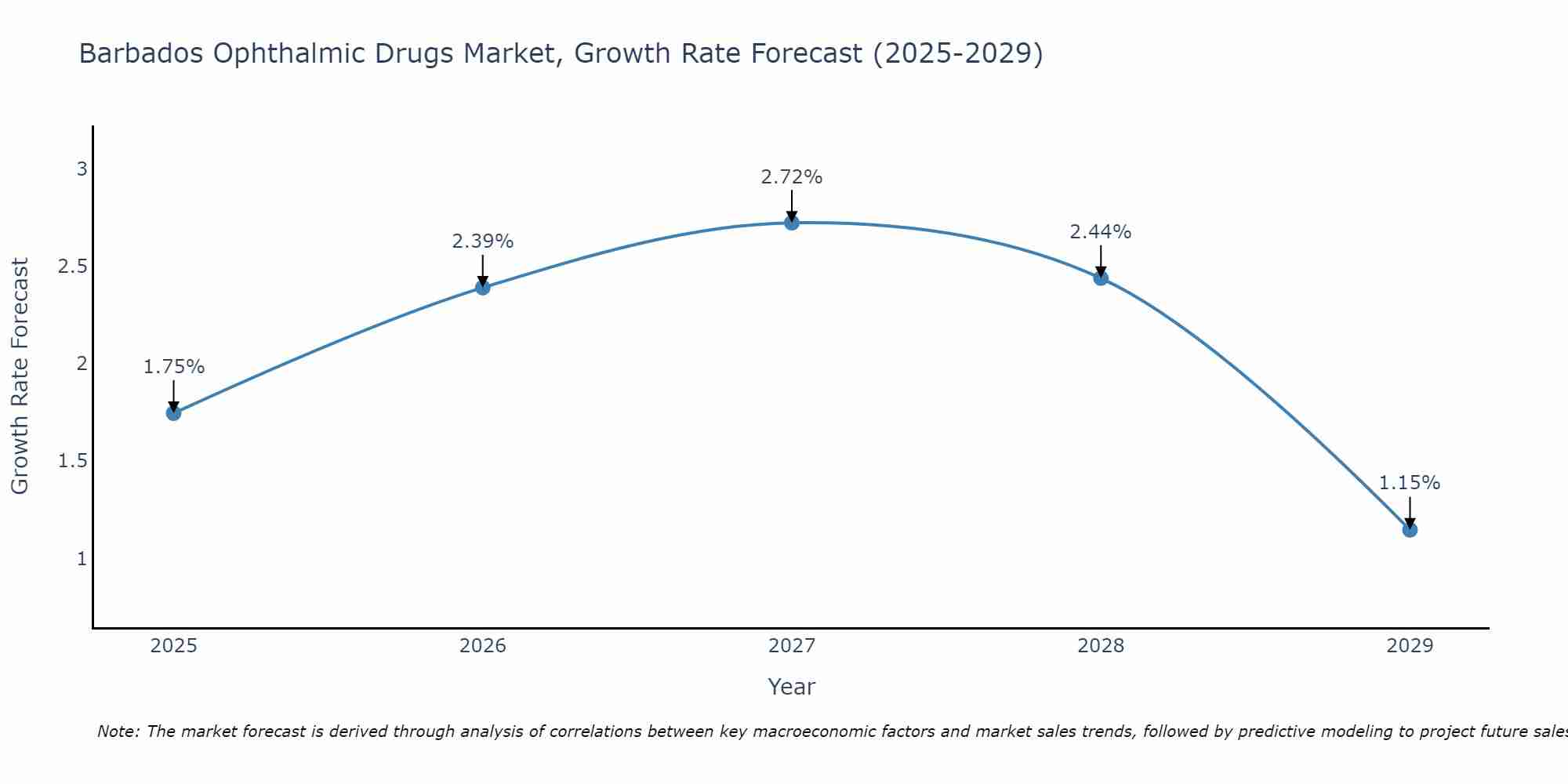 Barbados Ophthalmic Drugs Market Growth Rate