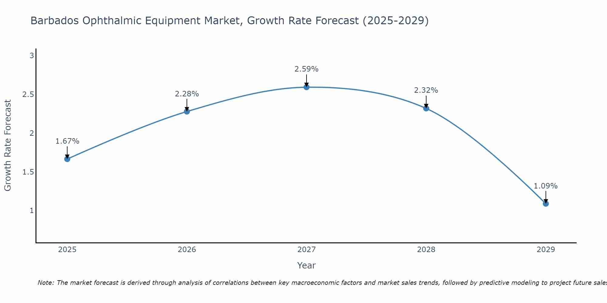 Barbados Ophthalmic Equipment Market Size Growth Rate