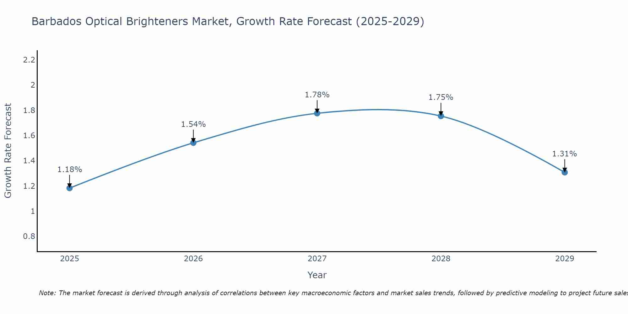 Barbados Optical Brighteners Market Growth Rate