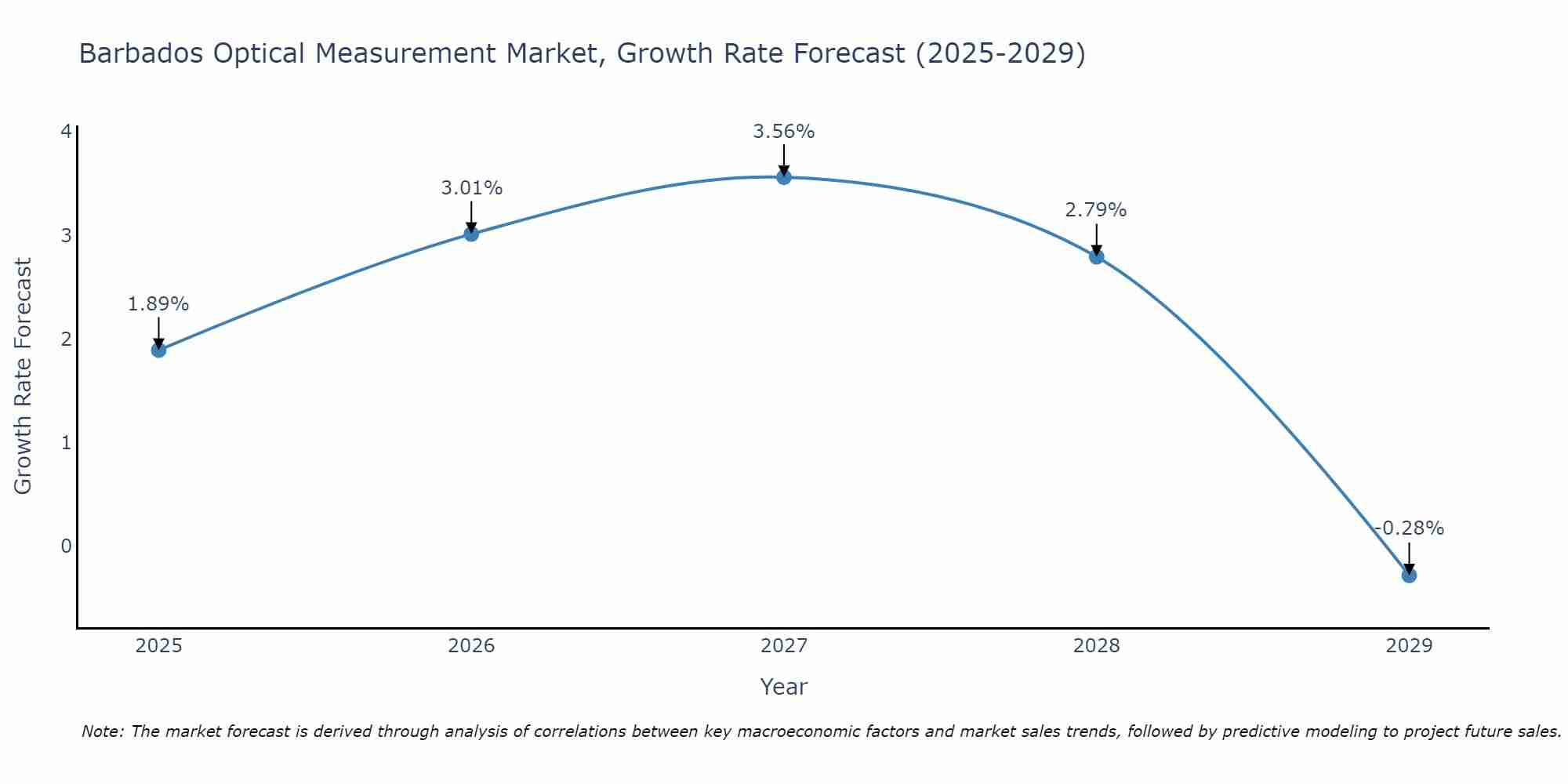 Barbados Optical Measurement Market Growth Rate