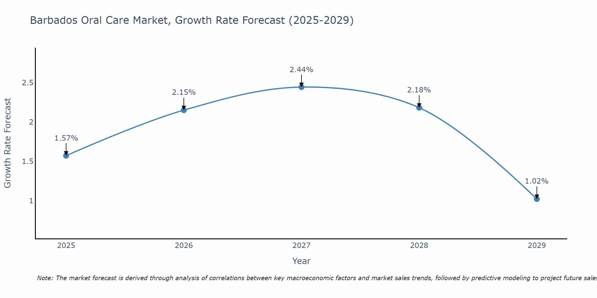 Barbados Oral Care Market Growth Rate