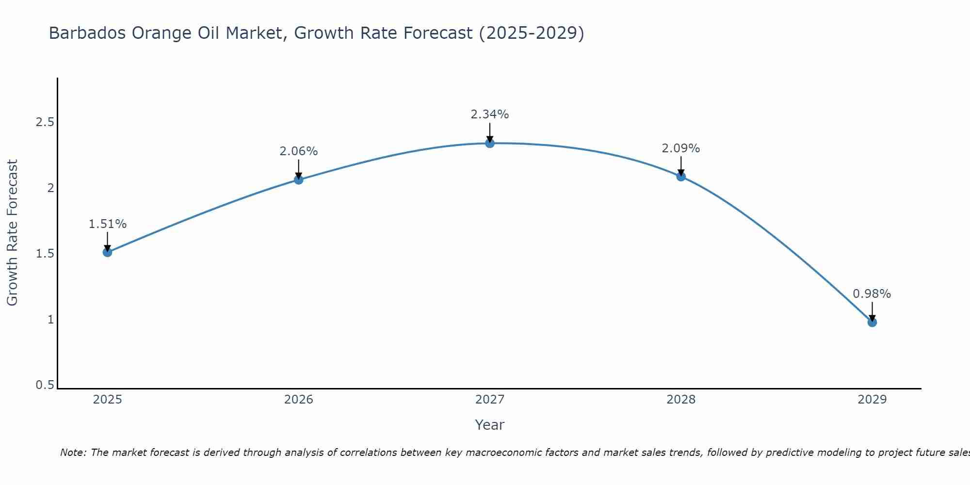 Barbados Orange Oil Market Growth Rate