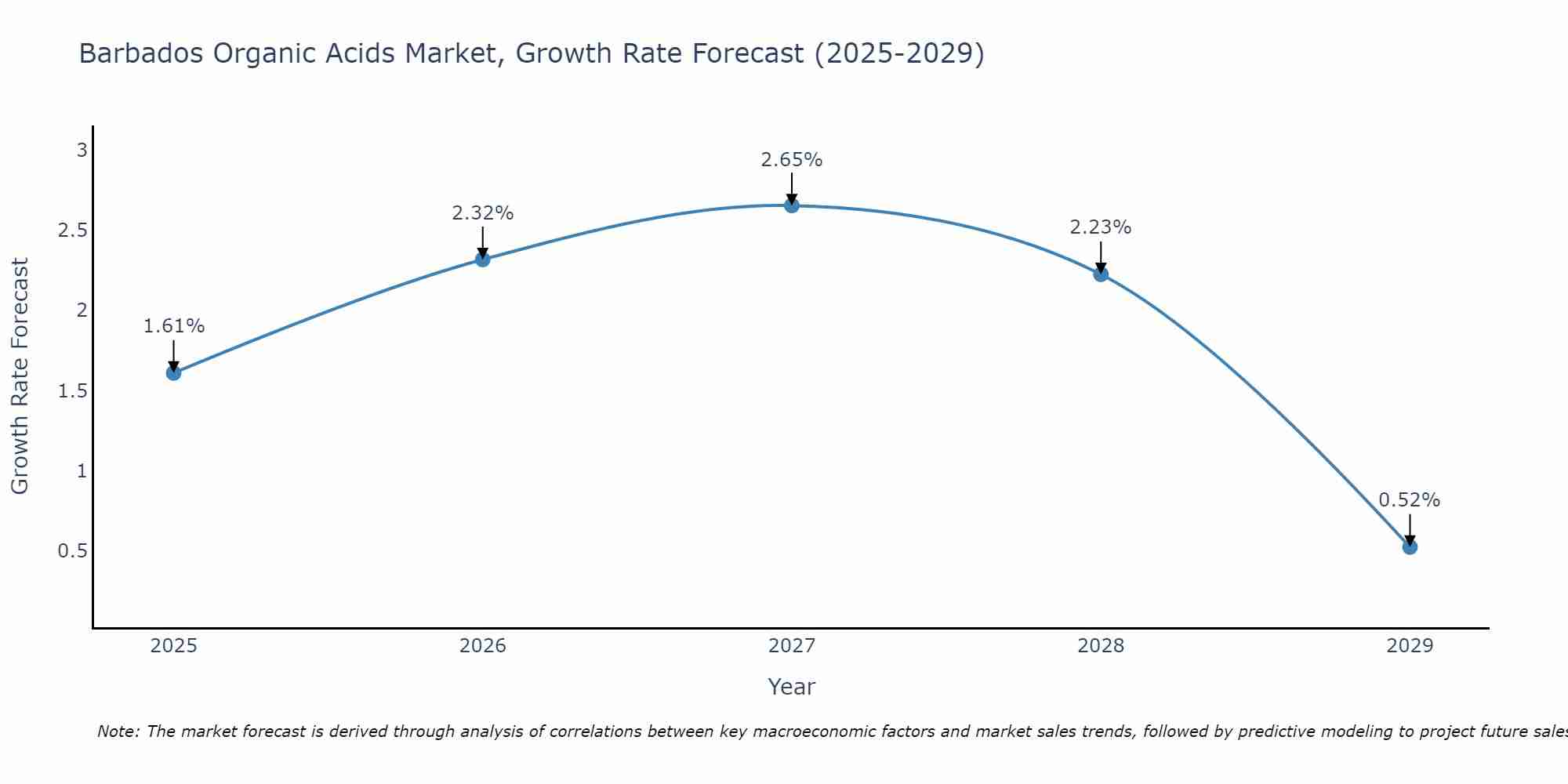 Barbados Organic Acids Market Growth Rate