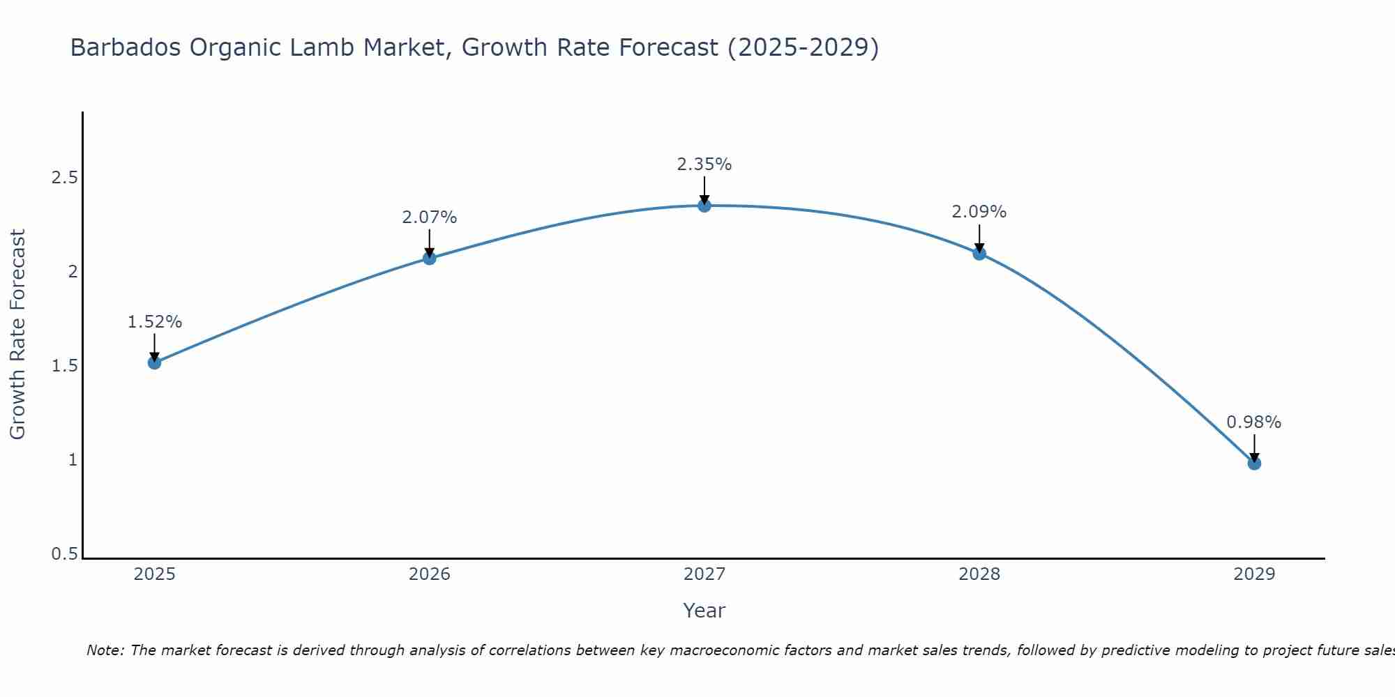 Barbados Organic Lamb Market Growth Rate