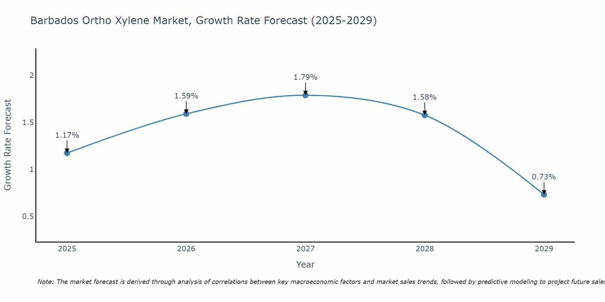 Barbados Ortho Xylene Market Growth Rate