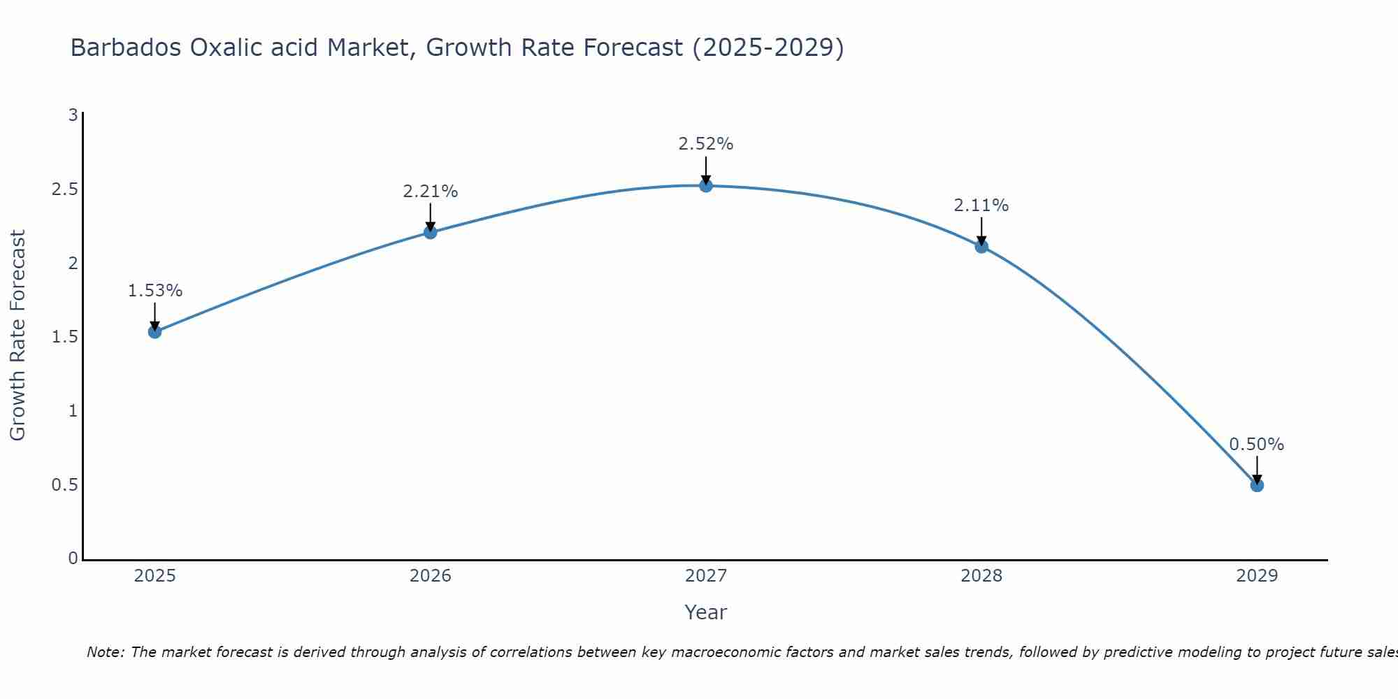 Barbados Oxalic acid Market Growth Rate