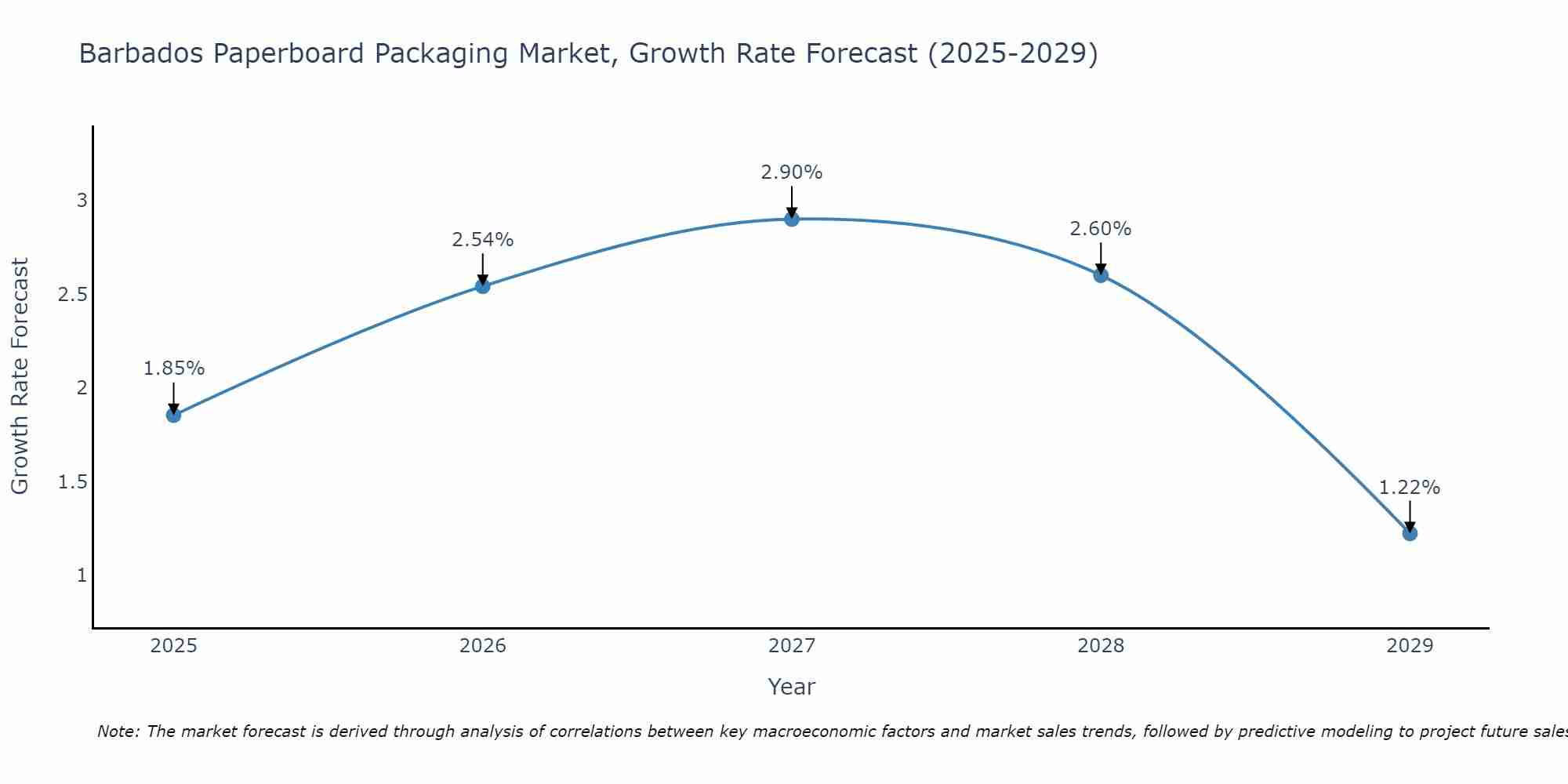 Barbados Paperboard Packaging Market Growth Rate