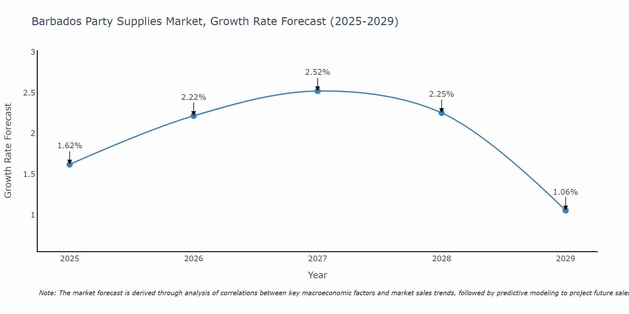Barbados Party Supplies Market Growth Rate