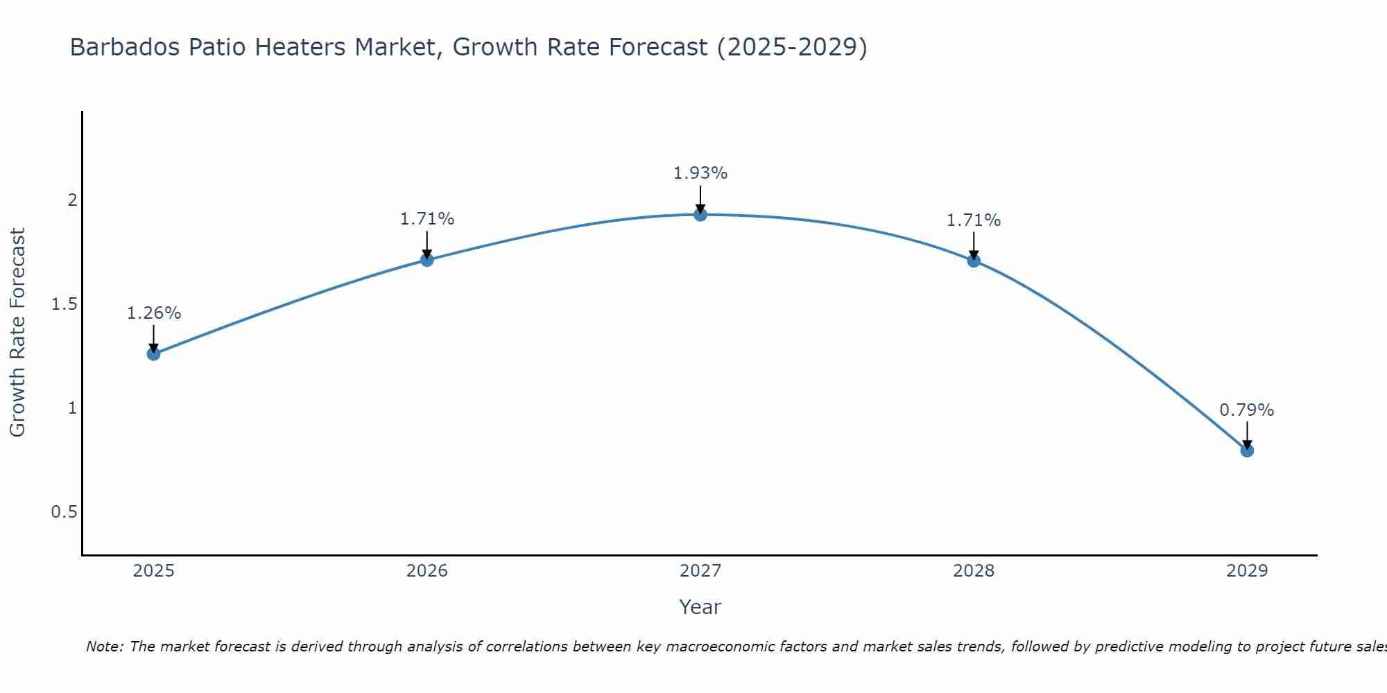 Barbados Patio Heaters Market Growth Rate