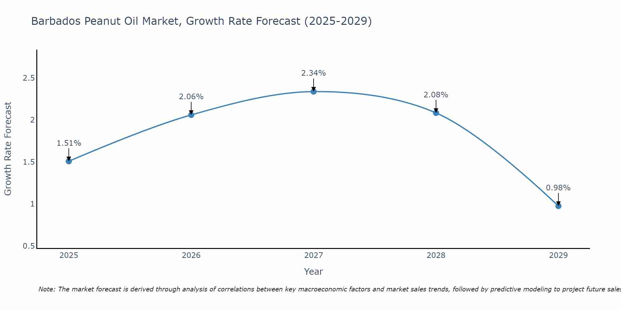 Barbados Peanut Oil Market Growth Rate