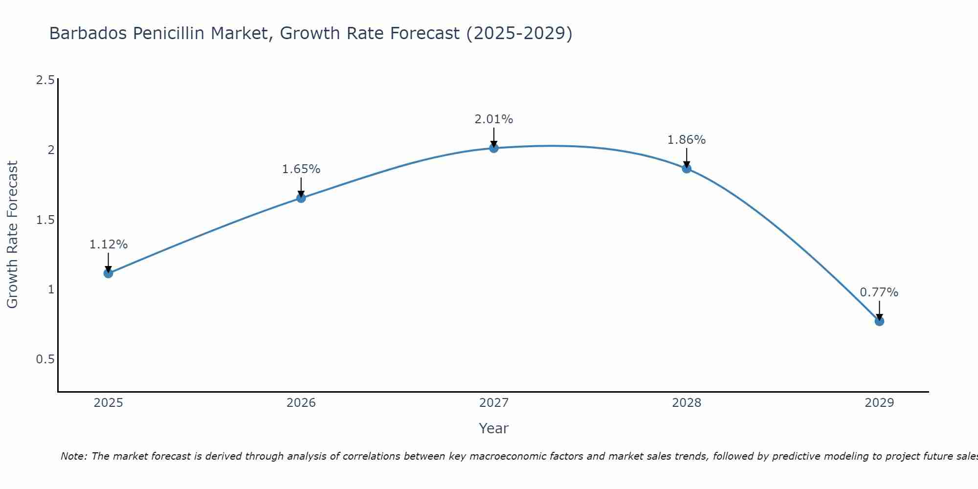 Barbados Penicillin Market Growth Rate