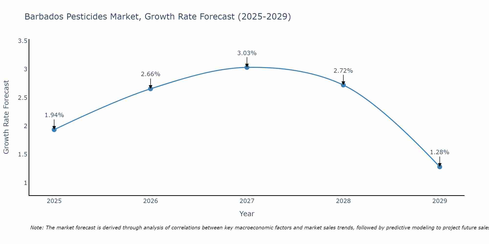 Barbados Pesticides Market Growth Rate