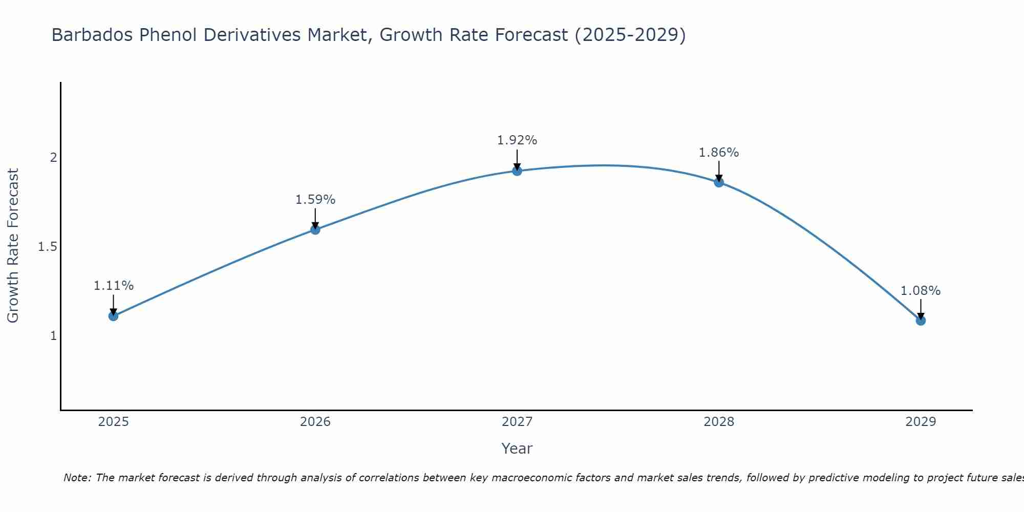 Barbados Phenol Derivatives Market Growth Rate