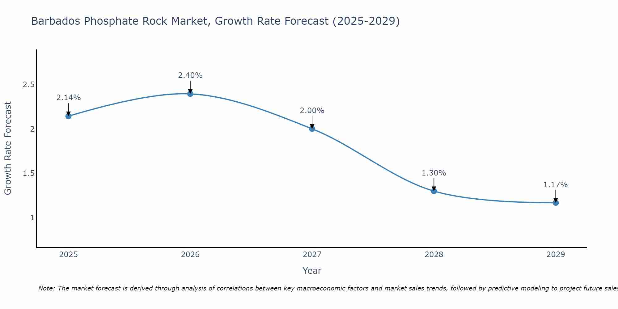Barbados Phosphate Rock Market Growth Rate
