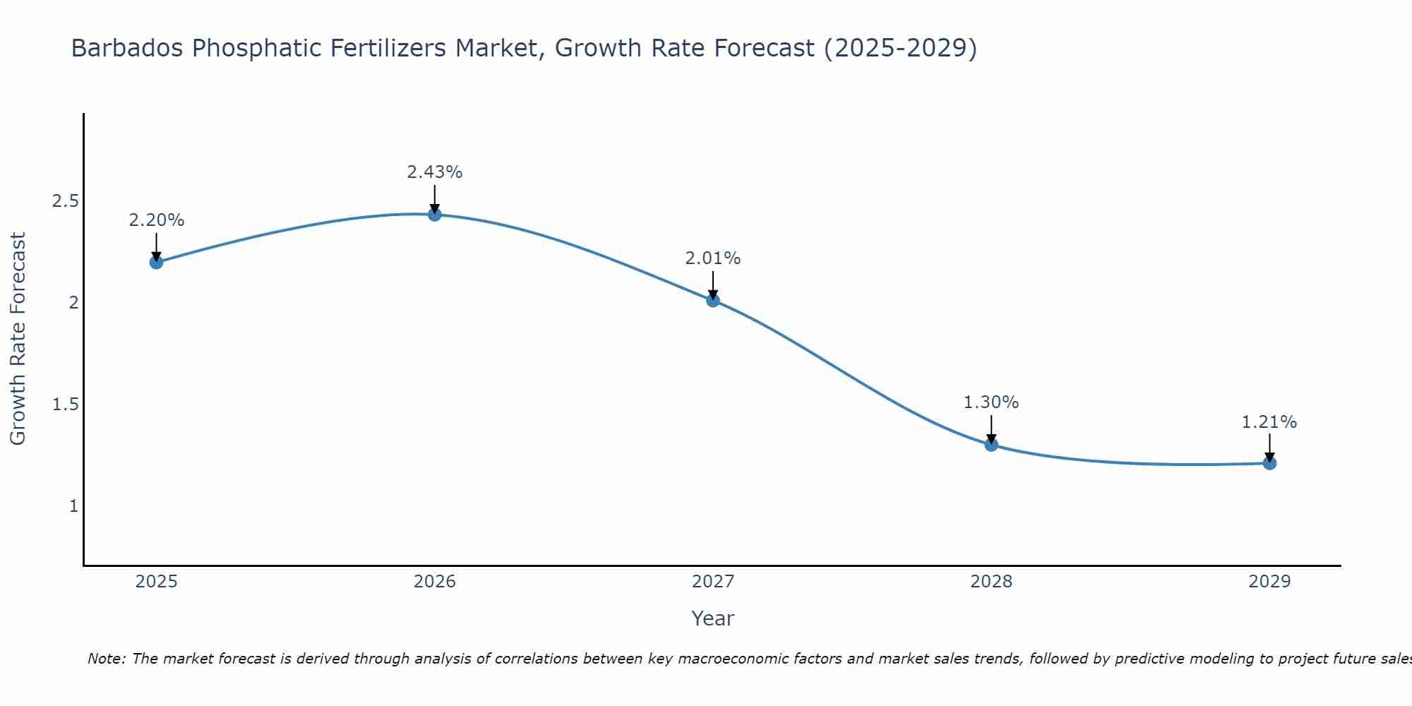 Barbados Phosphatic Fertilizers Market Growth Rate