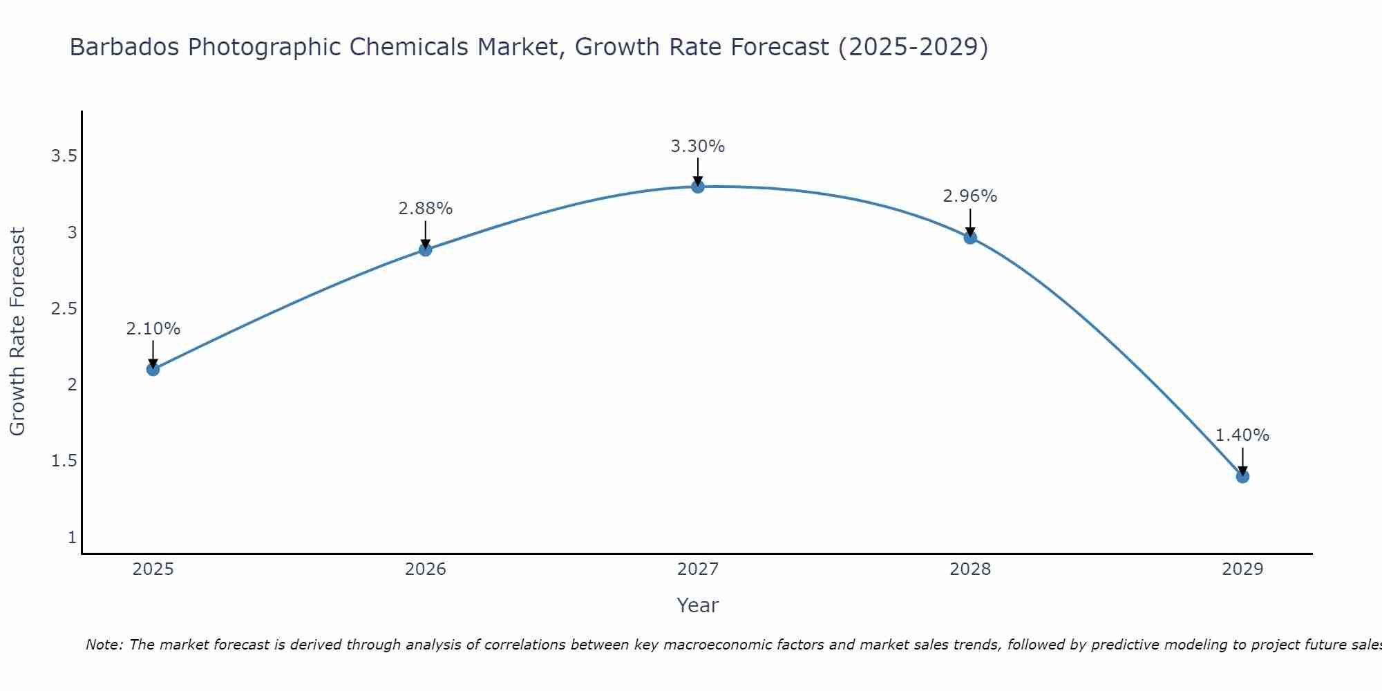 Barbados Photographic Chemicals Market Growth Rate